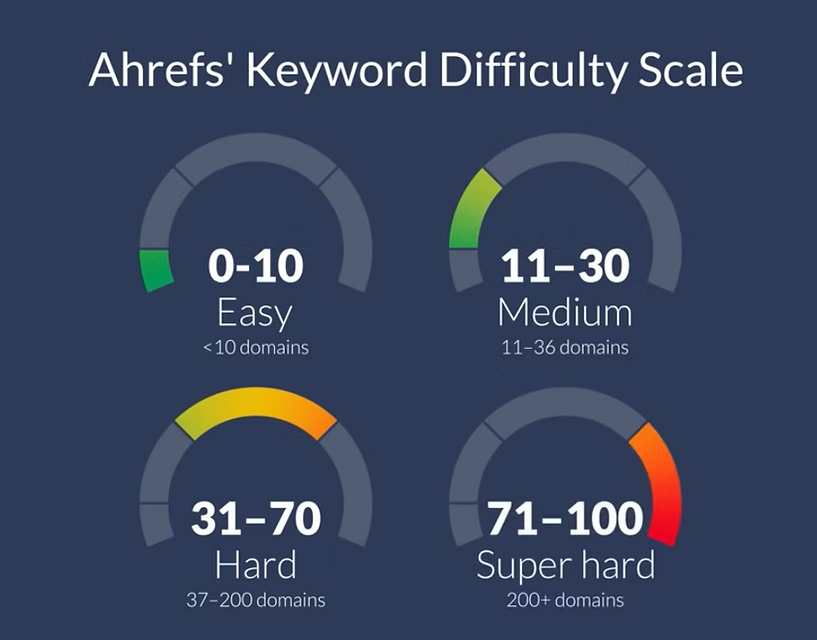 Ahrefs keyword difficulty scale graphic with gauges showing easy, medium, hard, and super hard ranges