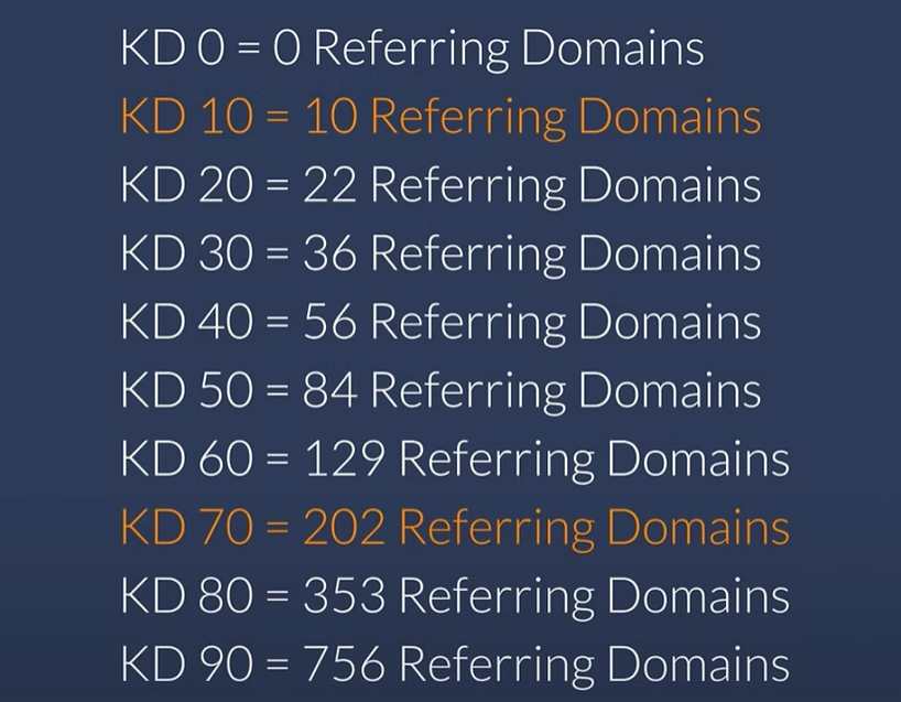 Dark blue graphic showing keyword difficulty values with corresponding referring domain counts