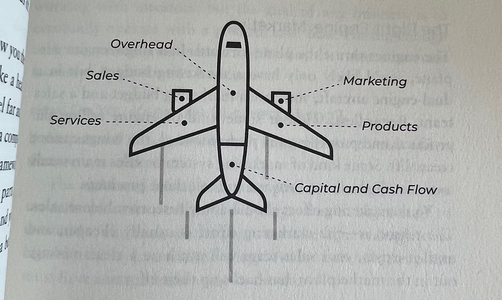Diagram of an airplane labeled with business categories like sales, services, marketing, and cash flow.