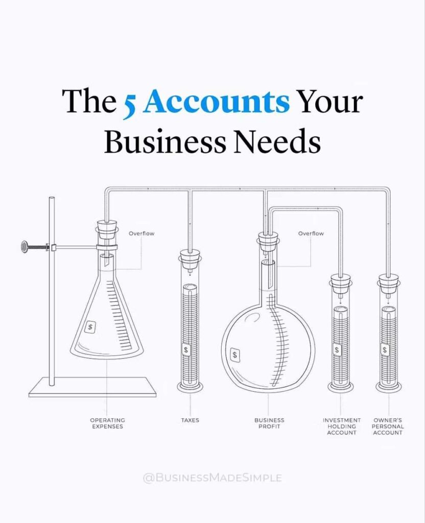 Diagram illustrating the five financial accounts every business needs, shown as connected lab flasks and tubes.
