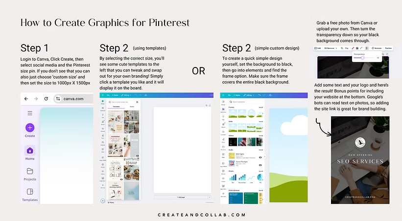Instructional graphic showing Canva interface with steps for creating Pinterest graphics using templates or custom design