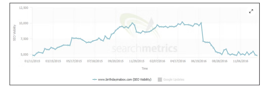 Line graph showing SEO visibility trends for a website from 2015 to 2016.
