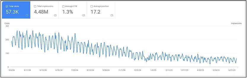 Line graph showing declining website clicks and impressions over time with performance metrics displayed