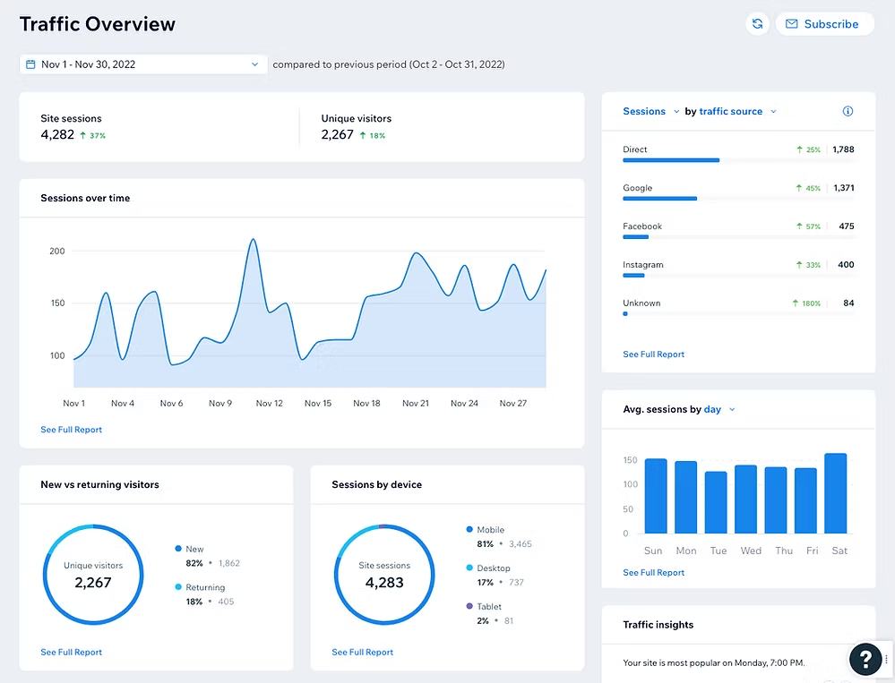 Website analytics dashboard showing traffic overview for November 2022 compared to October 2022.