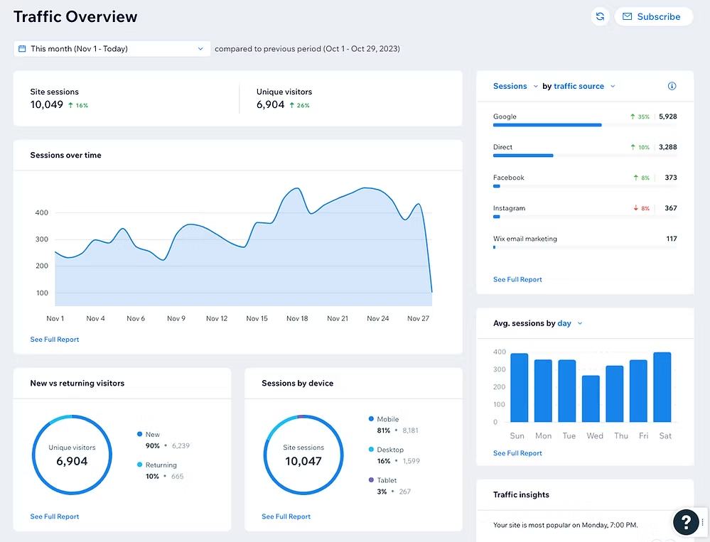 Website analytics dashboard showing traffic overview for November 2022 compared to October 2022.