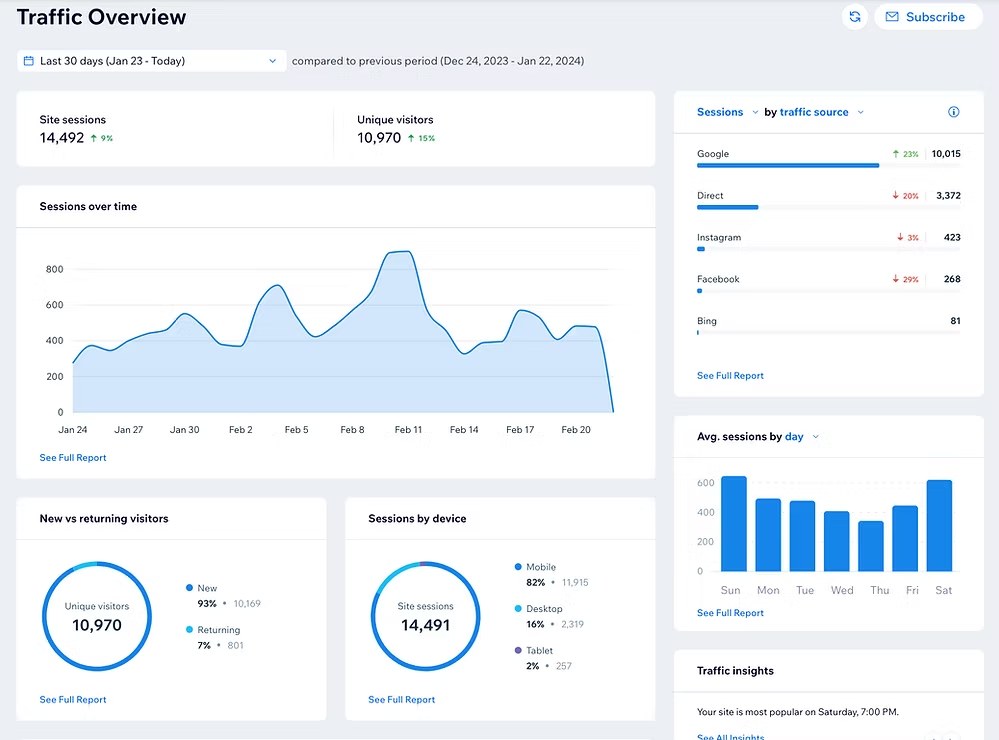 Website analytics dashboard showing traffic overview for November 2022 compared to October 2022.