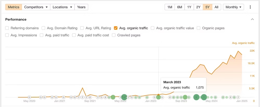 Line chart showing average organic traffic growth from 2020 to 2025 with sharp increase starting in 2023.
