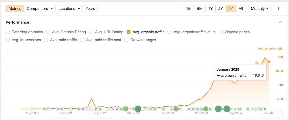 Line chart showing average organic traffic growth from 2020 to 2025 with sharp increase starting in 2023.